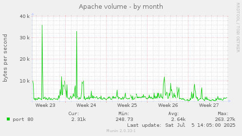 Apache volume