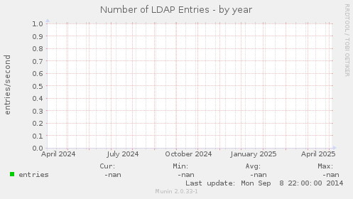 Number of LDAP Entries