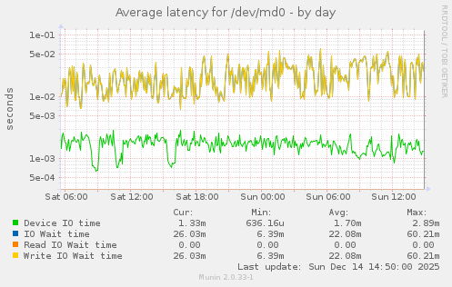 Average latency for /dev/md0