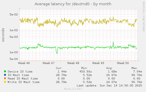 Average latency for /dev/md0