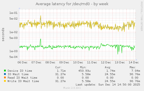 Average latency for /dev/md0