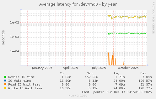 Average latency for /dev/md0