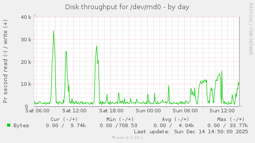 Disk throughput for /dev/md0