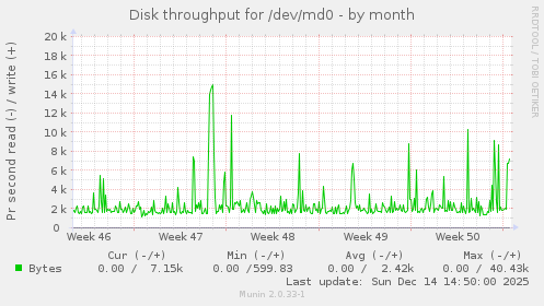 Disk throughput for /dev/md0