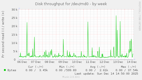 Disk throughput for /dev/md0