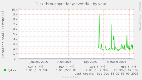 Disk throughput for /dev/md0