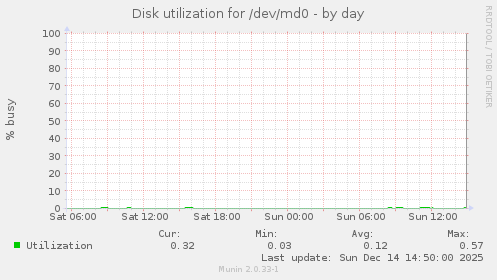 Disk utilization for /dev/md0