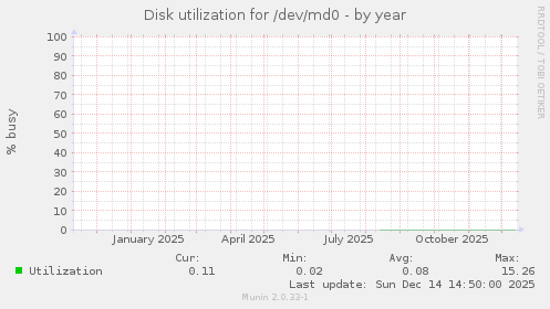 Disk utilization for /dev/md0