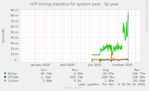 NTP timing statistics for system peer