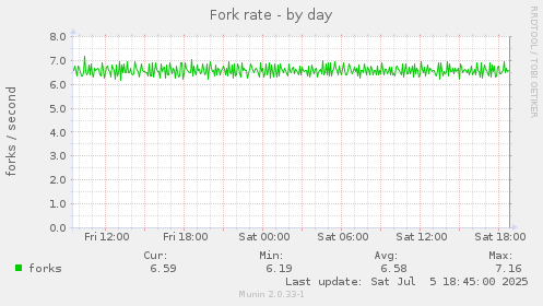 Fork rate