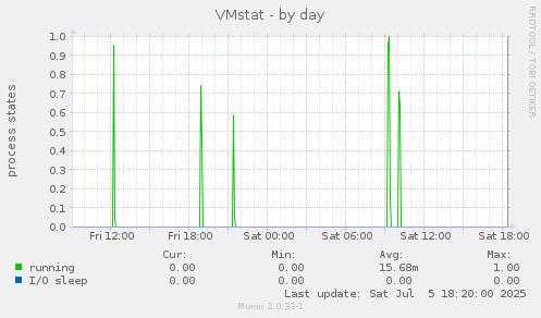 VMstat