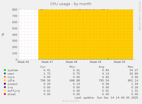 CPU usage