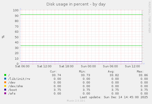 Disk usage in percent