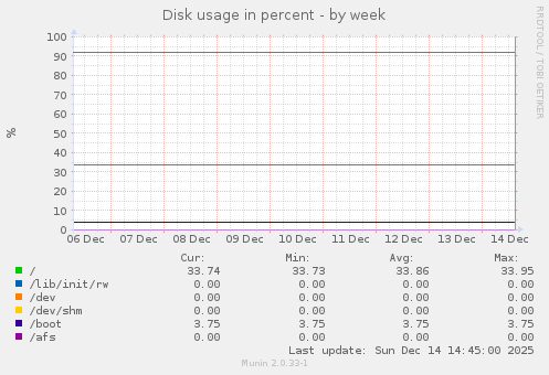 Disk usage in percent