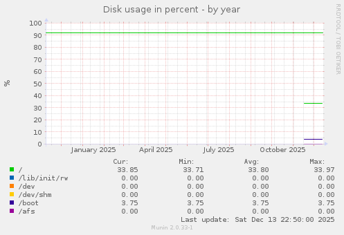 Disk usage in percent