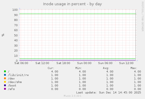 Inode usage in percent