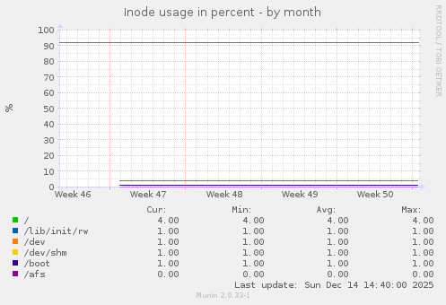 Inode usage in percent