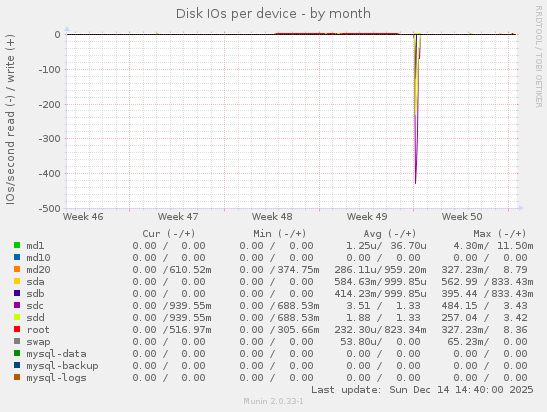 Disk IOs per device