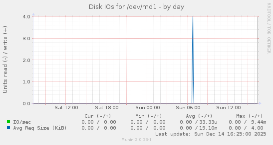 Disk IOs for /dev/md1
