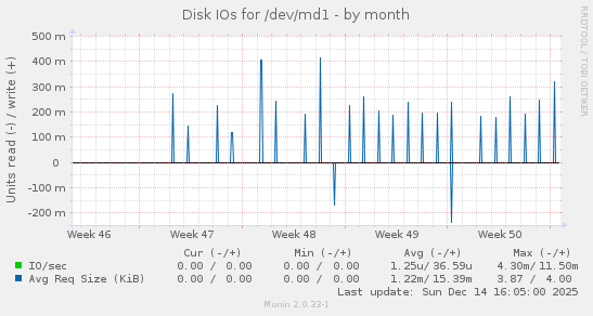 Disk IOs for /dev/md1