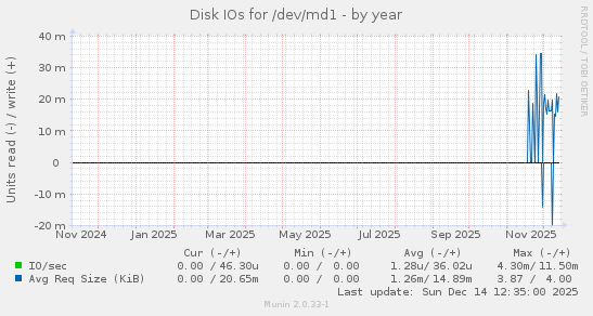 Disk IOs for /dev/md1
