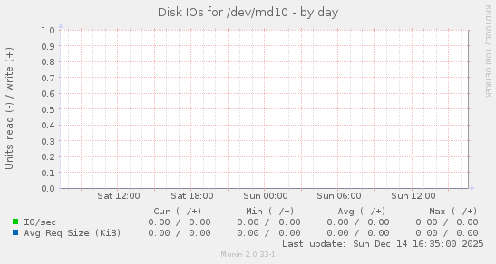 Disk IOs for /dev/md10