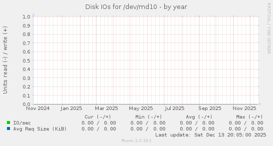 Disk IOs for /dev/md10