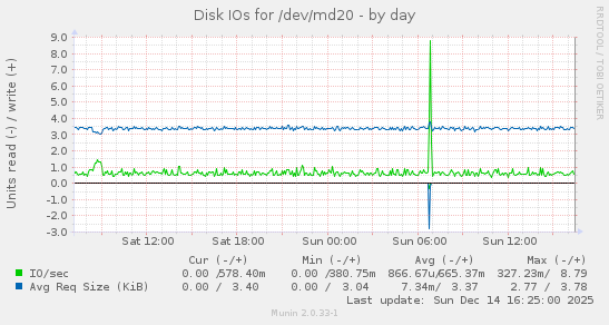 Disk IOs for /dev/md20