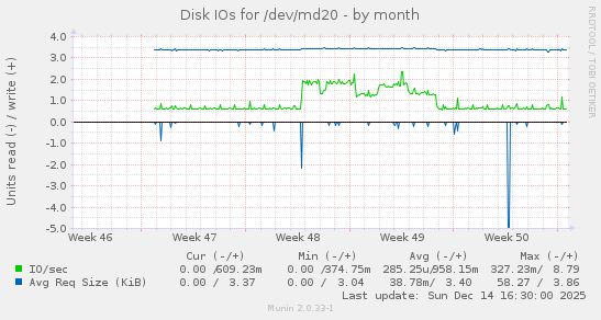 Disk IOs for /dev/md20