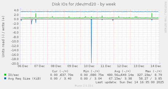 Disk IOs for /dev/md20