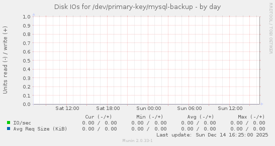 Disk IOs for /dev/primary-key/mysql-backup