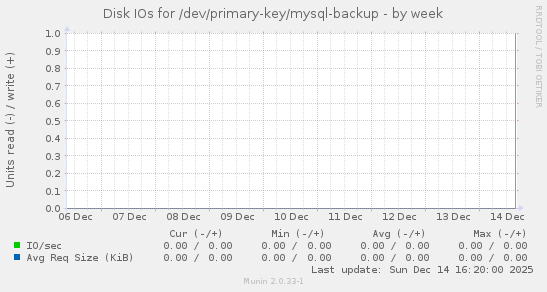 Disk IOs for /dev/primary-key/mysql-backup