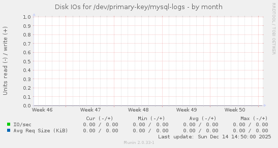 Disk IOs for /dev/primary-key/mysql-logs