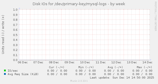 Disk IOs for /dev/primary-key/mysql-logs