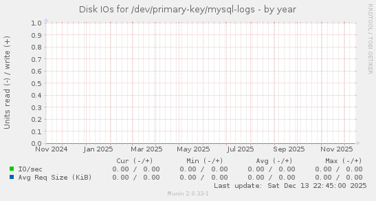 Disk IOs for /dev/primary-key/mysql-logs
