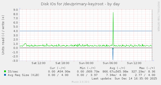 Disk IOs for /dev/primary-key/root