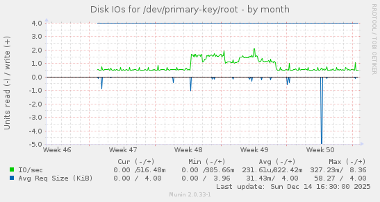 Disk IOs for /dev/primary-key/root