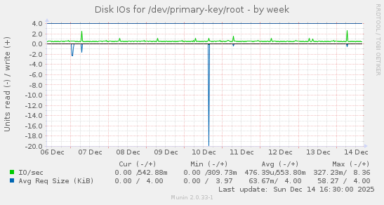 Disk IOs for /dev/primary-key/root