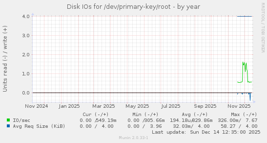 Disk IOs for /dev/primary-key/root