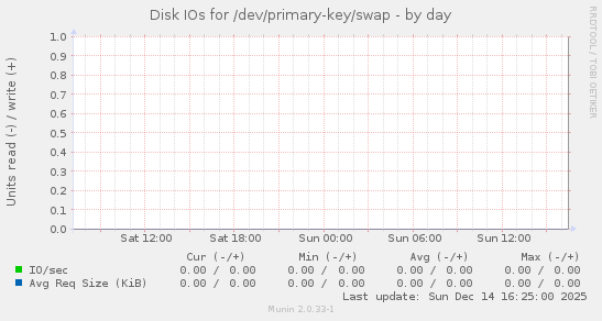 Disk IOs for /dev/primary-key/swap