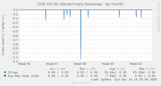 Disk IOs for /dev/primary-key/swap