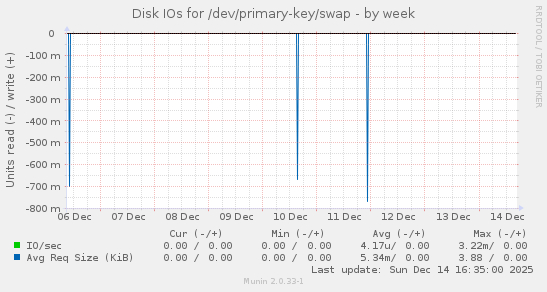 Disk IOs for /dev/primary-key/swap