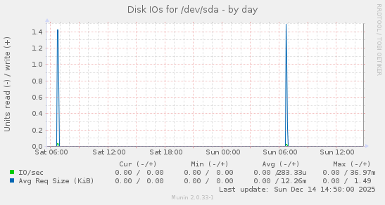 Disk IOs for /dev/sda