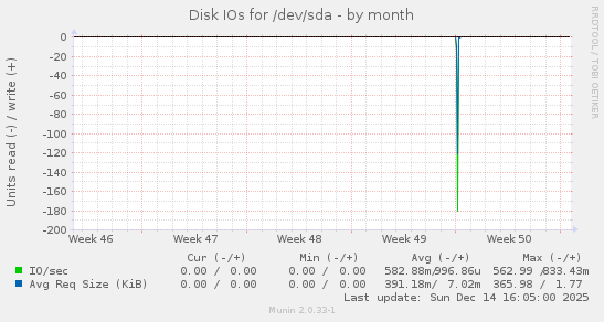 Disk IOs for /dev/sda