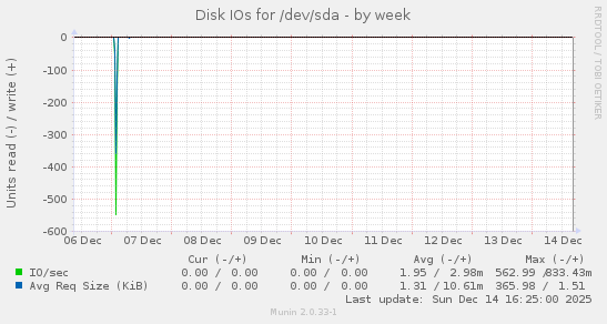 Disk IOs for /dev/sda