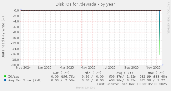 Disk IOs for /dev/sda