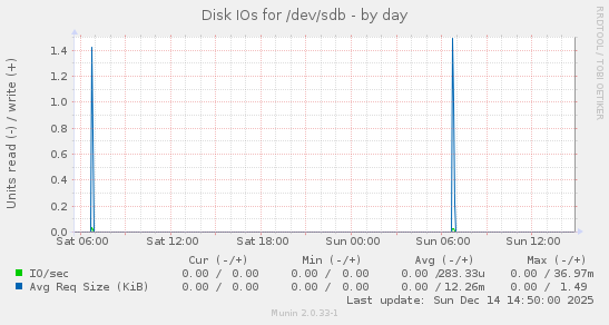 Disk IOs for /dev/sdb