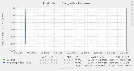 Disk IOs for /dev/sdb