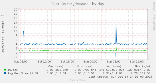 Disk IOs for /dev/sdc