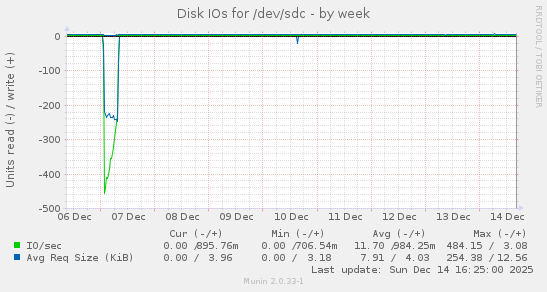 Disk IOs for /dev/sdc